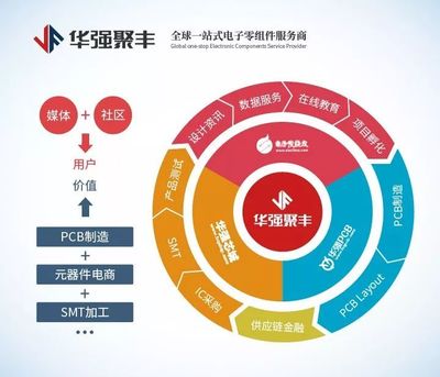 支持創(chuàng)客夢(mèng)，華強(qiáng)芯城攜手合作伙伴亮相深圳國(guó)際創(chuàng)客周 PCBA方案板