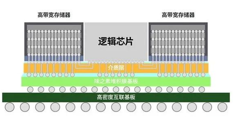 2022年先進(jìn)封裝技術(shù)盤點(diǎn) PCBA方案板的未來之路